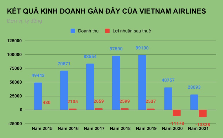 Xin chậm nộp báo cáo vì... thiếu người, Vietnam Airlines bị từ chối thẳng