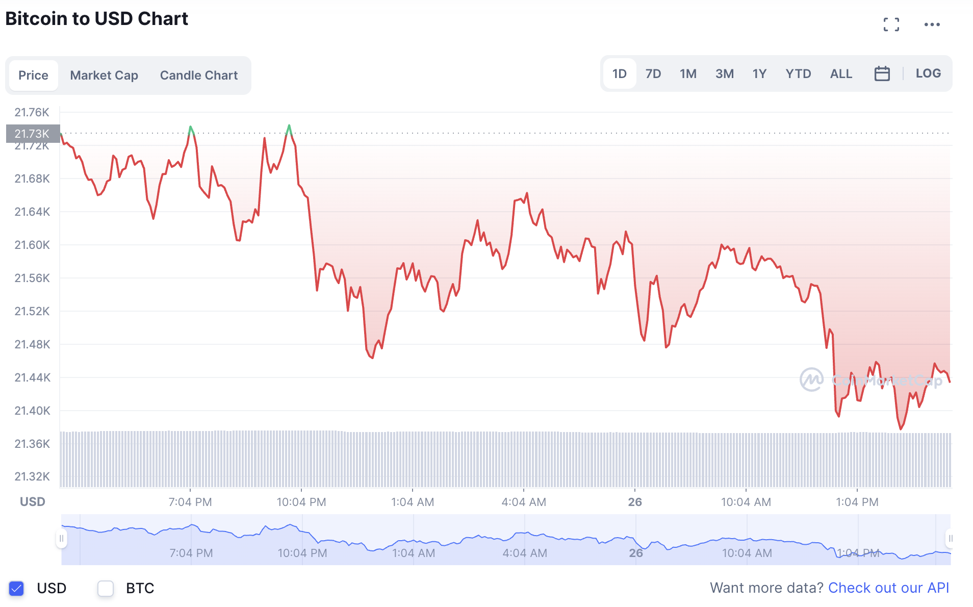 Giá đồng Bitcoin chưa thấy dấu hiệu hồi phục